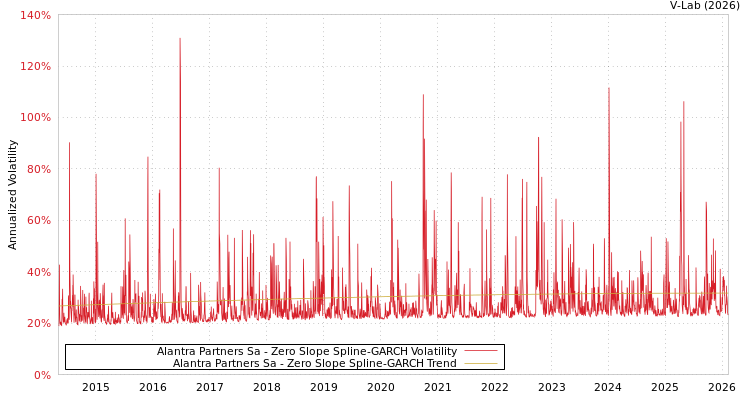graph of Alantra Partners Sa S0GARCH