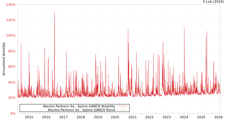 graph of Alantra Partners Sa SGARCH