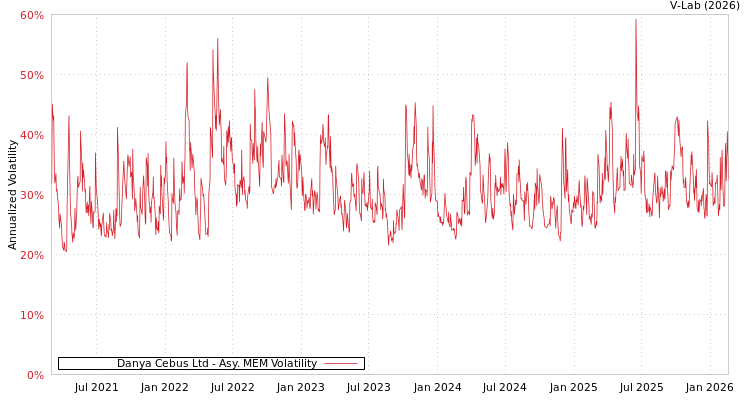 graph of Danya Cebus Ltd AMEM