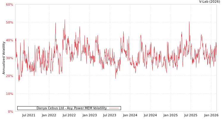 graph of Danya Cebus Ltd APMEM