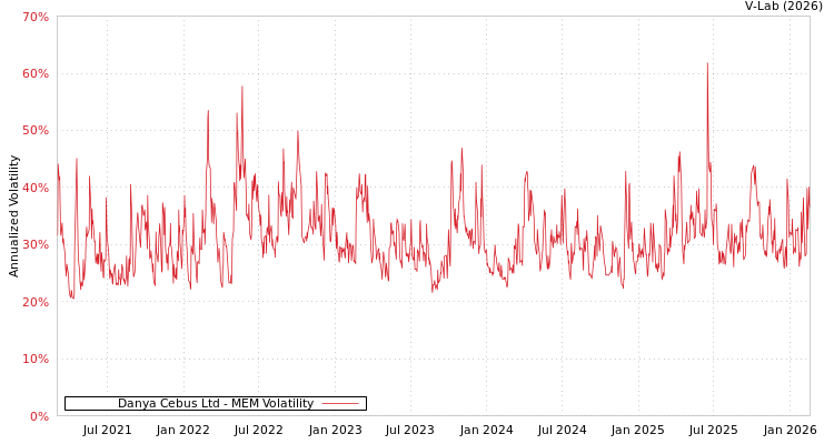 graph of Danya Cebus Ltd MEM