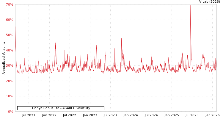 graph of Danya Cebus Ltd AGARCH