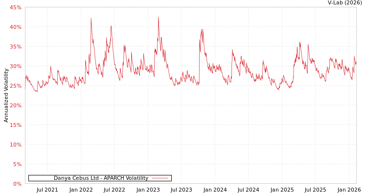 graph of Danya Cebus Ltd APARCH