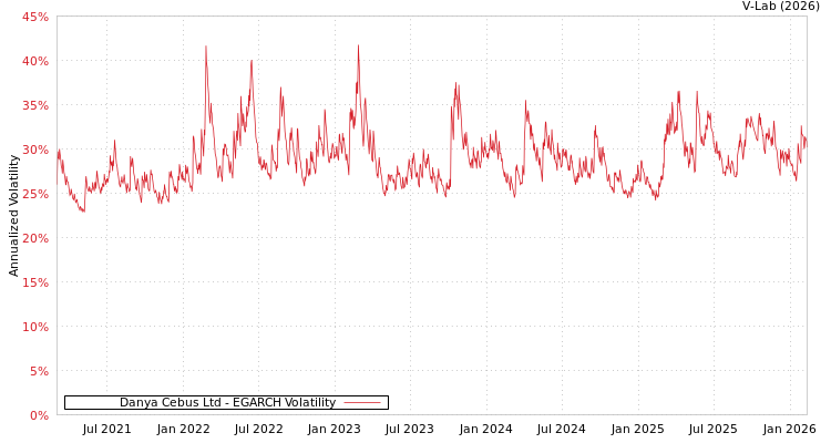 graph of Danya Cebus Ltd EGARCH