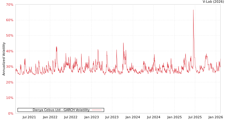 graph of Danya Cebus Ltd GARCH