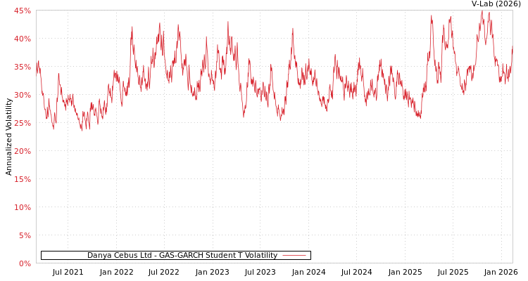 graph of Danya Cebus Ltd GAS-GARCH-T