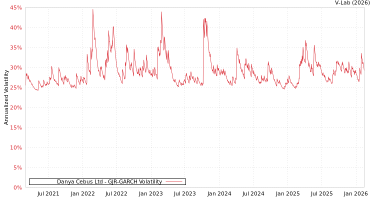 graph of Danya Cebus Ltd GJR-GARCH