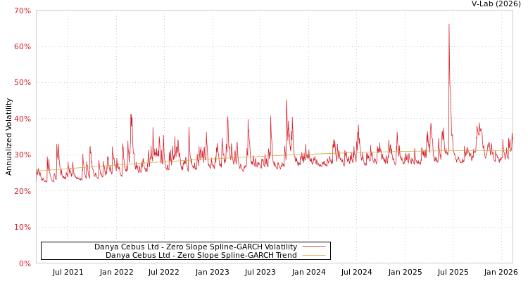 graph of Danya Cebus Ltd S0GARCH