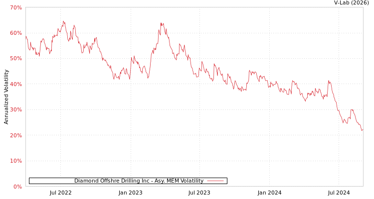 graph of Diamond Offshre Drilling Inc AMEM