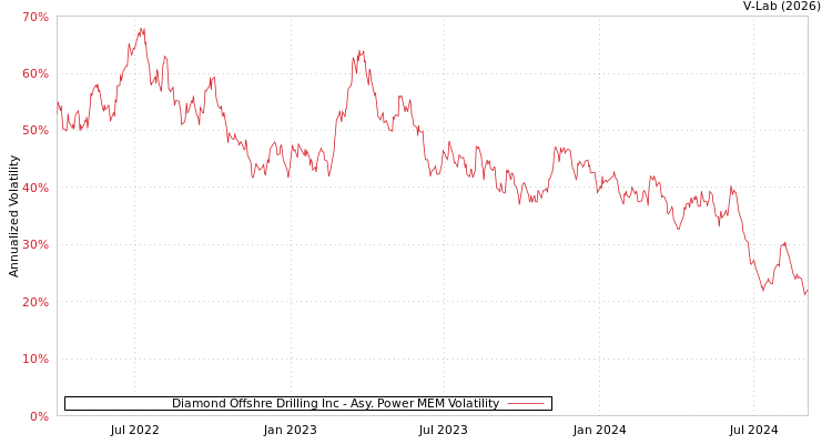 graph of Diamond Offshre Drilling Inc APMEM