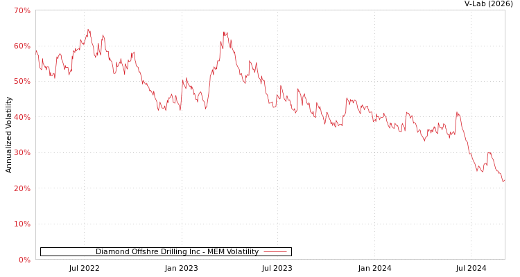 graph of Diamond Offshre Drilling Inc MEM