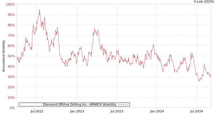 graph of Diamond Offshre Drilling Inc APARCH