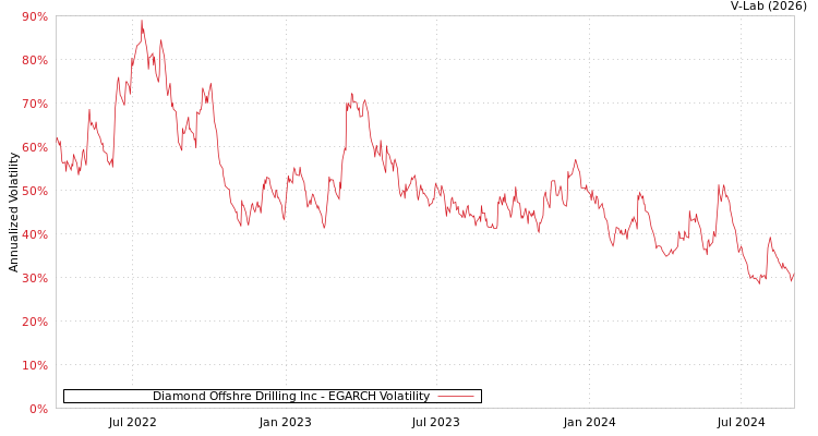 graph of Diamond Offshre Drilling Inc EGARCH