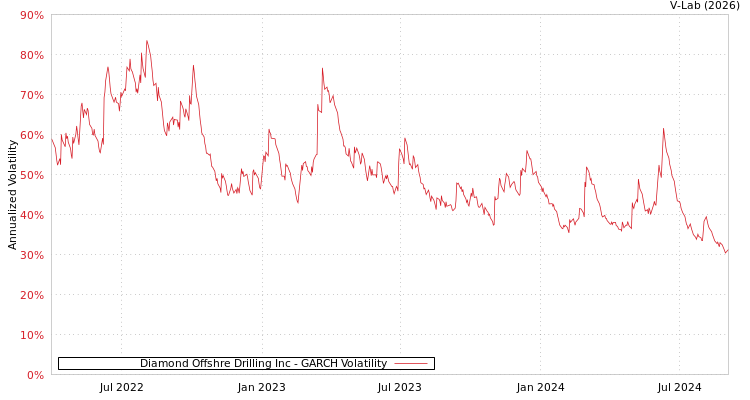 graph of Diamond Offshre Drilling Inc GARCH