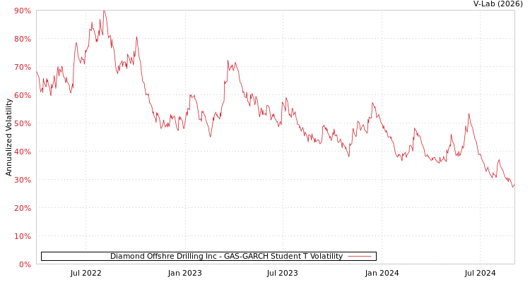 graph of Diamond Offshre Drilling Inc GAS-GARCH-T