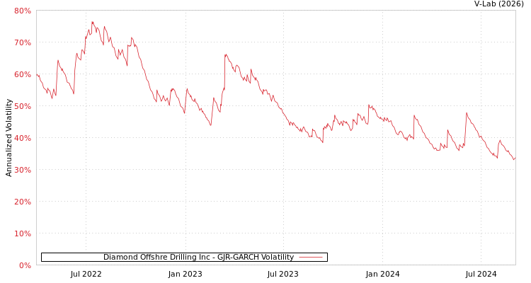 graph of Diamond Offshre Drilling Inc GJR-GARCH