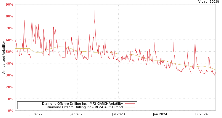 graph of Diamond Offshre Drilling Inc MF2-GARCH
