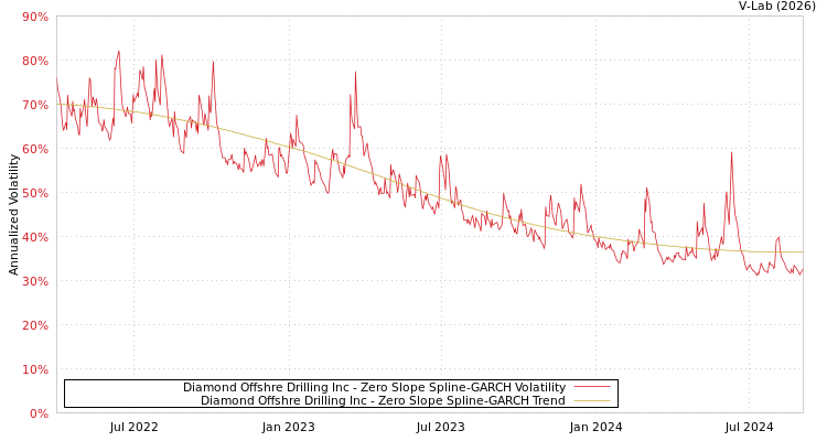 graph of Diamond Offshre Drilling Inc S0GARCH