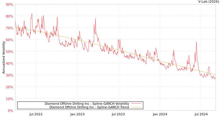 graph of Diamond Offshre Drilling Inc SGARCH