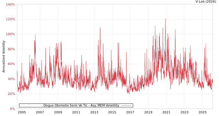 graph of Dogus Otomotiv Seris Ve Tic AMEM