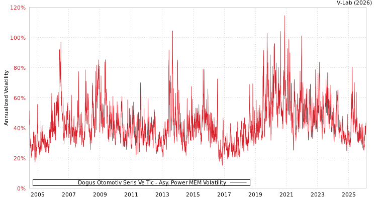 graph of Dogus Otomotiv Seris Ve Tic APMEM