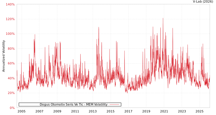 graph of Dogus Otomotiv Seris Ve Tic MEM