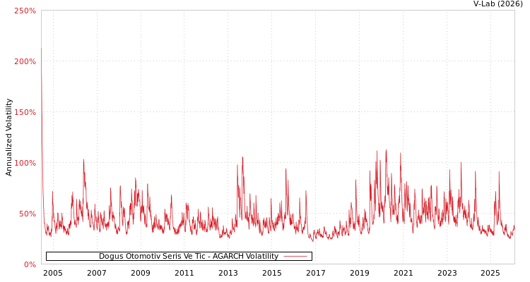 graph of Dogus Otomotiv Seris Ve Tic AGARCH