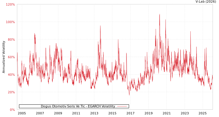 graph of Dogus Otomotiv Seris Ve Tic EGARCH