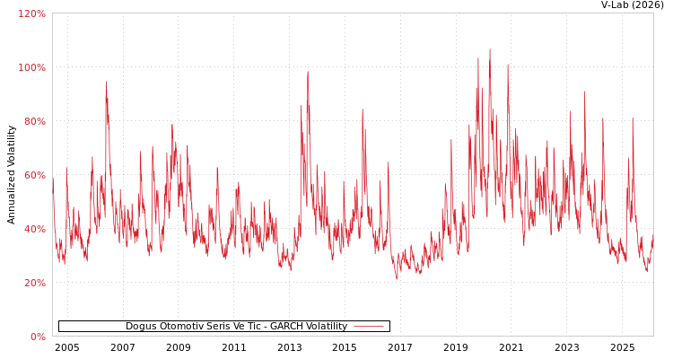 graph of Dogus Otomotiv Seris Ve Tic GARCH