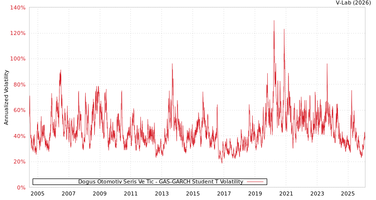 graph of Dogus Otomotiv Seris Ve Tic GAS-GARCH-T