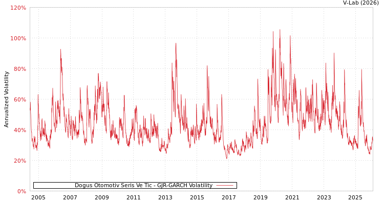 graph of Dogus Otomotiv Seris Ve Tic GJR-GARCH