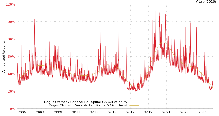 graph of Dogus Otomotiv Seris Ve Tic SGARCH