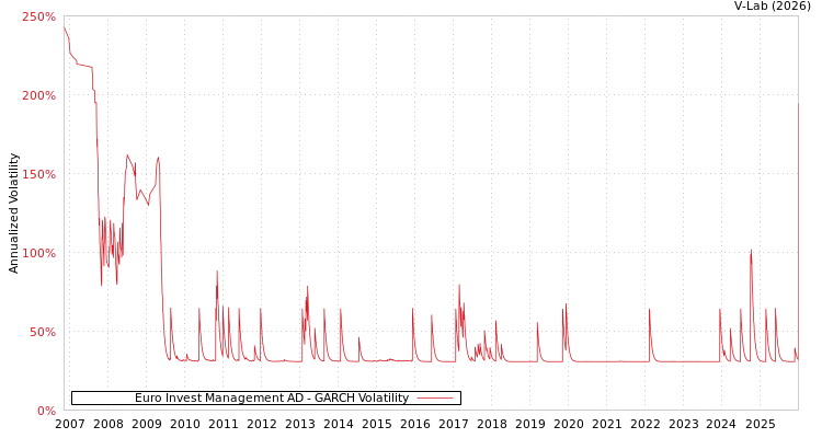 graph of Euro Invest Management AD GARCH