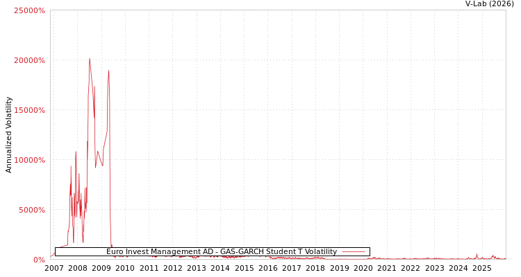 graph of Euro Invest Management AD GAS-GARCH-T