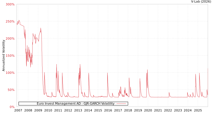 graph of Euro Invest Management AD GJR-GARCH