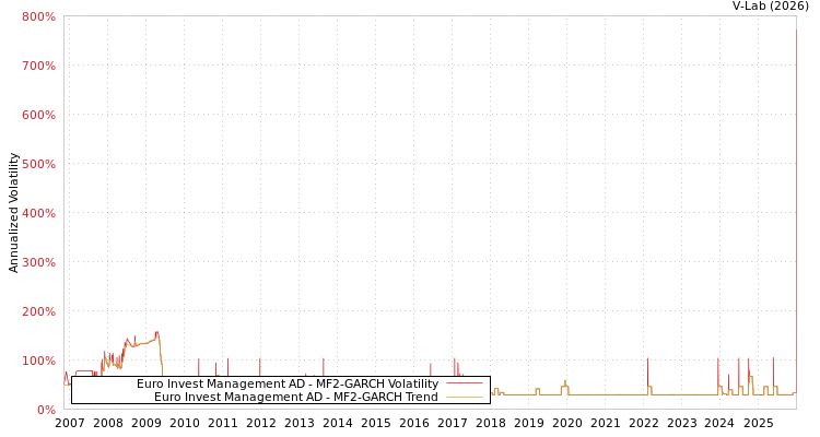 graph of Euro Invest Management AD MF2-GARCH