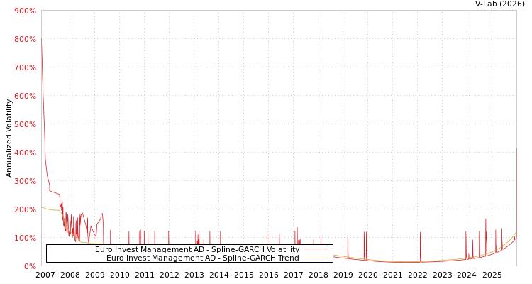graph of Euro Invest Management AD SGARCH