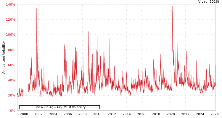 graph of Do & Co Ag AMEM