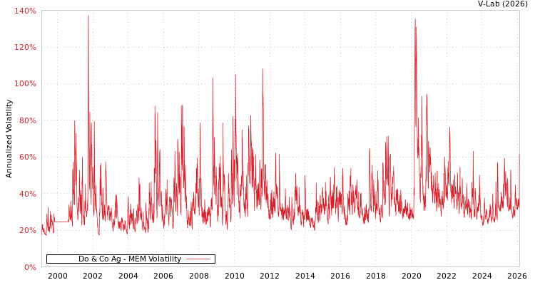 graph of Do & Co Ag MEM