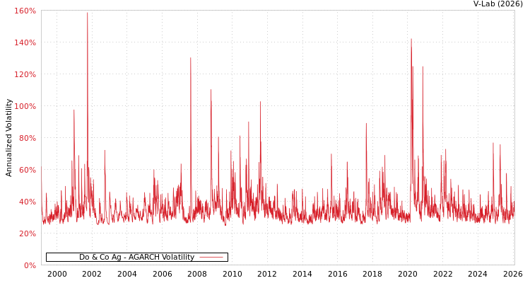 graph of Do & Co Ag AGARCH