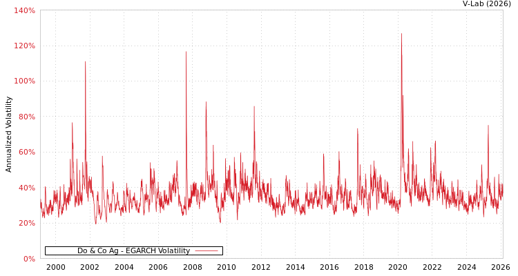 graph of Do & Co Ag EGARCH