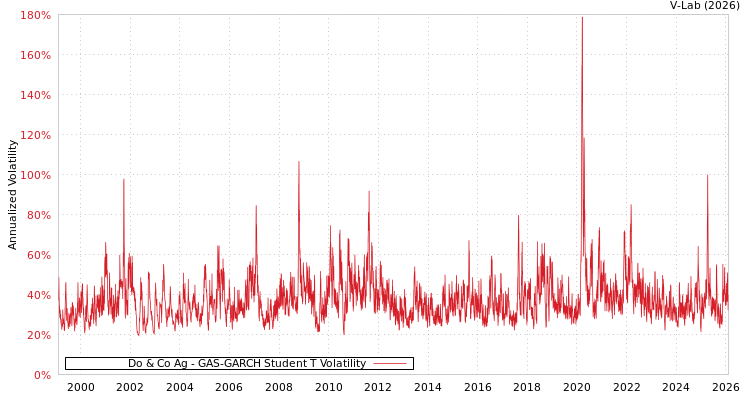 graph of Do & Co Ag GAS-GARCH-T