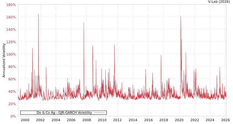 graph of Do & Co Ag GJR-GARCH