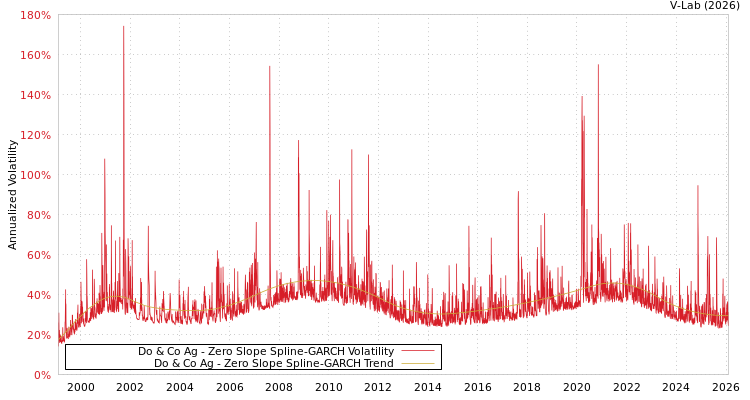 graph of Do & Co Ag S0GARCH