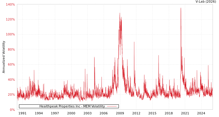 graph of Healthpeak Properties Inc MEM