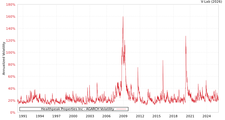 graph of Healthpeak Properties Inc AGARCH