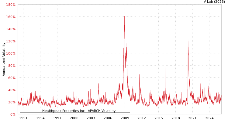 graph of Healthpeak Properties Inc APARCH