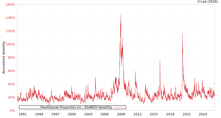 graph of Healthpeak Properties Inc EGARCH