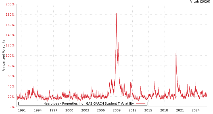 graph of Healthpeak Properties Inc GAS-GARCH-T