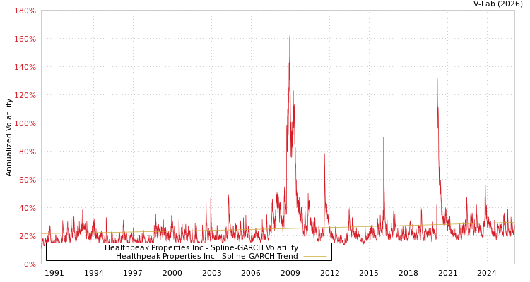 graph of Healthpeak Properties Inc SGARCH